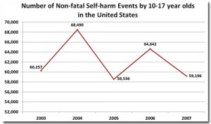 non-fatal-self-harm-events-10-17-year-olds