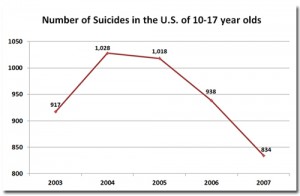 suicides-10-17-year-olds