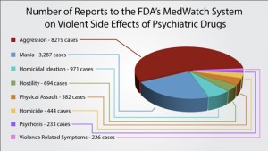 Between 2004 and 2012, there have been 14,773 reports to the U.S. FDA’s MedWatch system on psychiatric drugs causing violent side effects. Click image for more information.